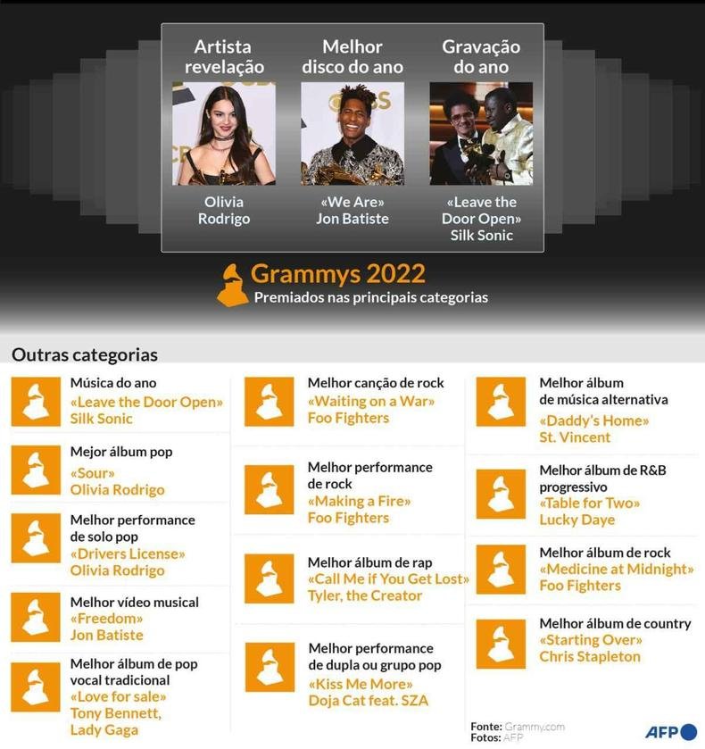 infografia com todos os vencedores do Grammy 2022