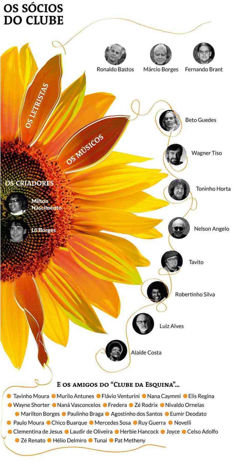 arte em forma de girassol mostra todos os integrantes e participantes do disco Clube da Esquina