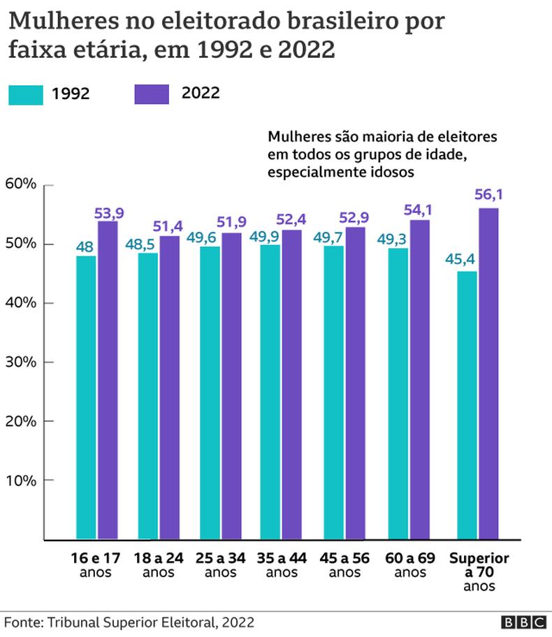 (foto: BBC) Gráfico de mulheres no eleitorado