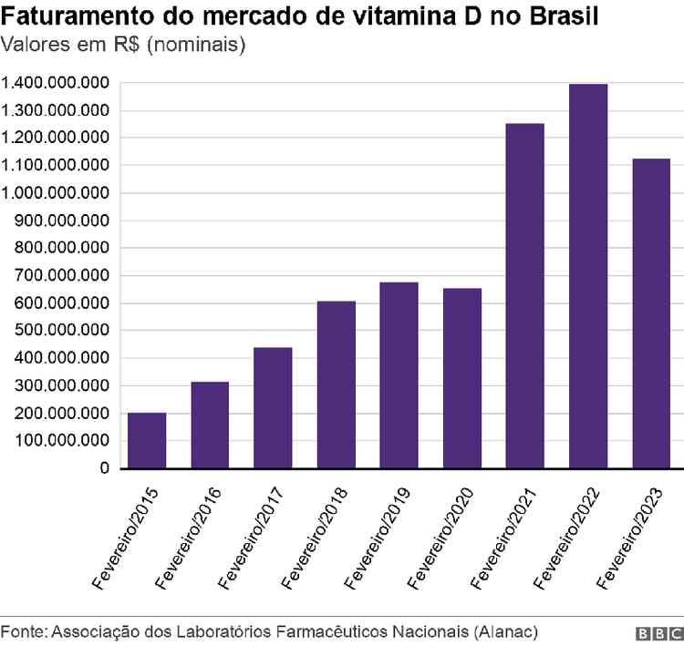 Grfico de barras de faturamento do mercado de vitamina D de 2015 a 2023
