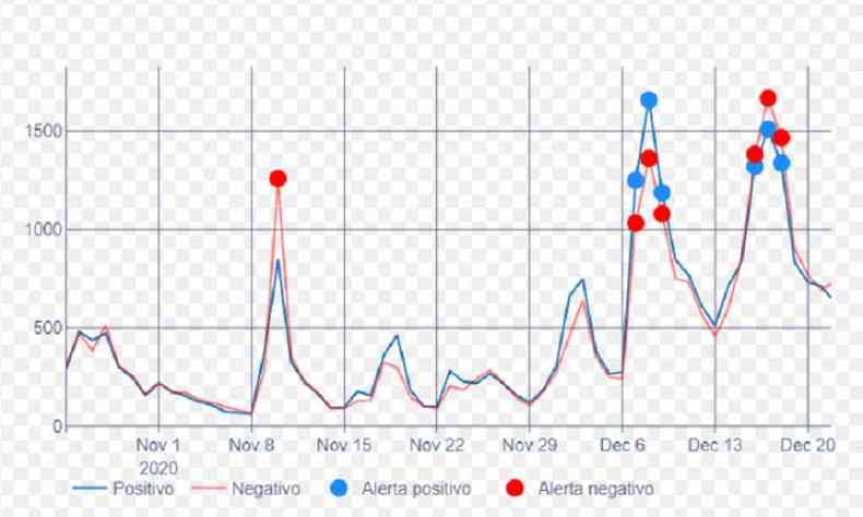 Grfico divulgado pela Vox Radar mostra trs tendncia de alta na discusso sobre a vacina(foto: Divulgao/Vox Radar)