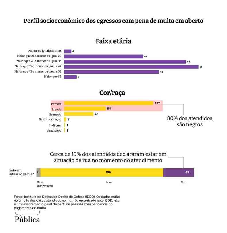 Entre agosto e dezembro de 2022, a organizao atuou em 251 casos.