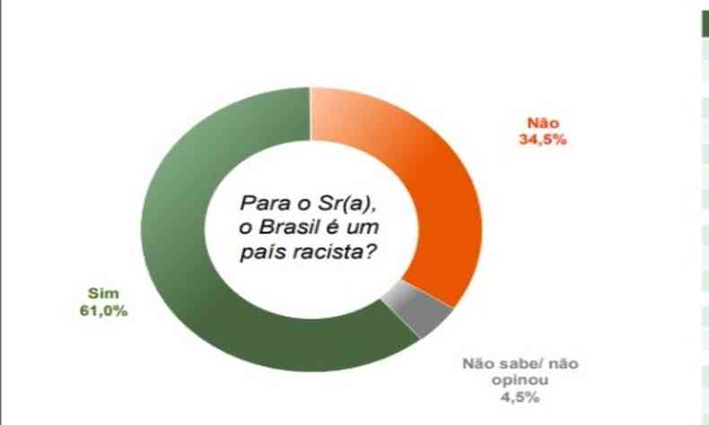 De acordo com pesquisa, 61% dos brasileiros ouvidos acreditam que o pas  racista(foto: Reproduo)