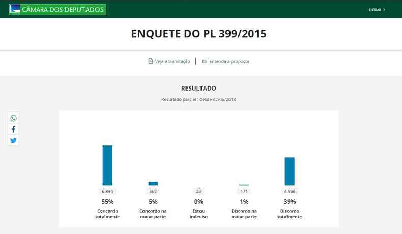 Enquete da Cmara dos Deputados apresenta maioria favorvel ao PL 399. Reproduo desse domingo (6/6).(foto: Site da Cmara dos Deputados/Reproduo)