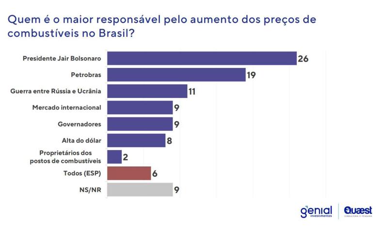 Grfico mostra opinio dos eleitores mineiros sobre o aumento do preo dos combustveis