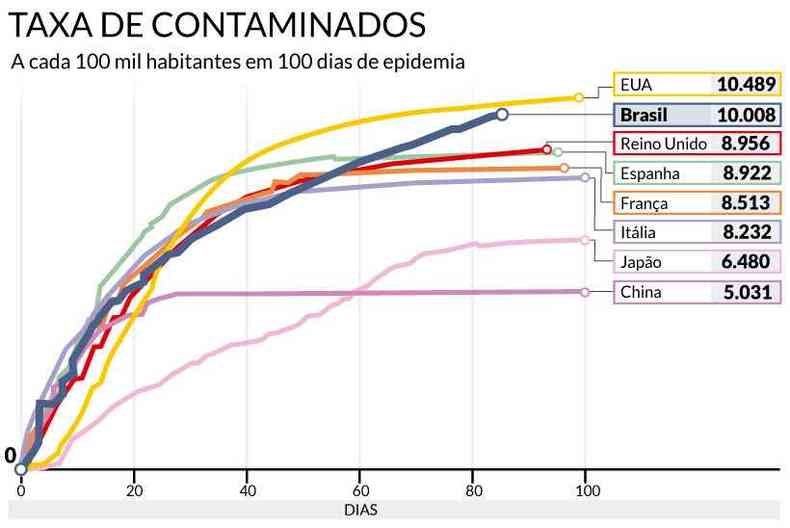 Grfico mostra que curva no Brasil vem crescendo desde o primeiro caso, enquanto outros pases se mantm estabilizados