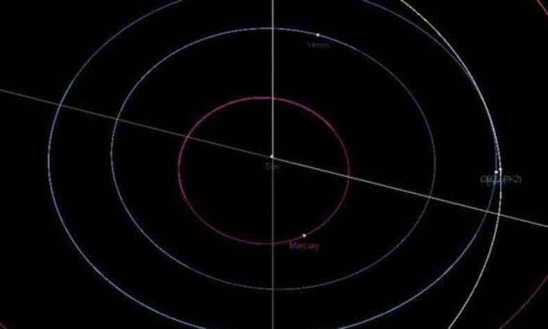 rbita do asteroide 2020 RK2 que vai passar perto da Terra no dia 07/10/2020. (foto: Reproduo/ Orbit Viewer Jet Propulsion Laboratory/Nasa)