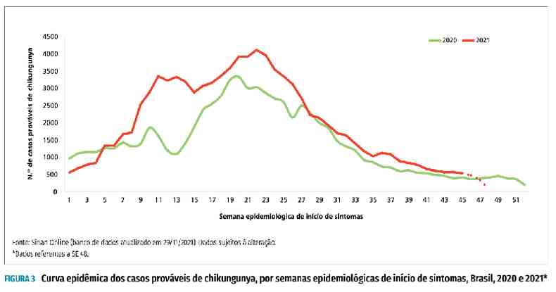 Curva de casos chikungunya Brasil em 2020 e 2021