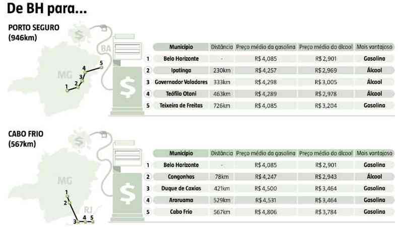 Confira o preo da gasolina e do lcool nas rotas dos destinos mais procurados pelos mineiros no rveillon