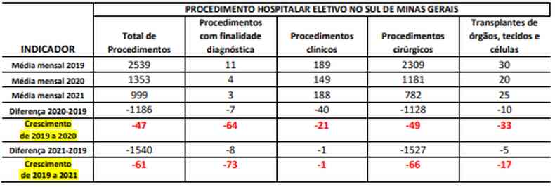 Mdia mensal de procedimentos eletivos na regio Sul de Minas