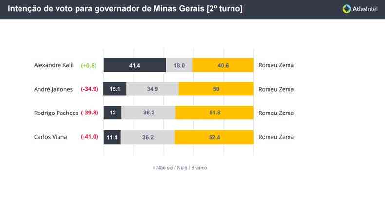 Disputa para o governo de Minas: cenrios de momento do 2 turno, segundo o AtlasIntel(foto: Divulgao/AtlasIntel)