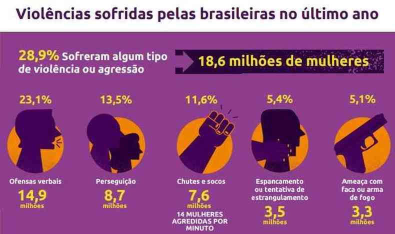dados de violncia contra a mulher em 2022 no Brasil
