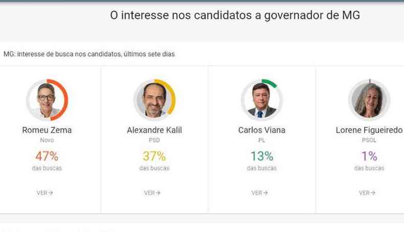 Candidatos ao governo de Minas: Zema x Kalil x Viana x Lorene