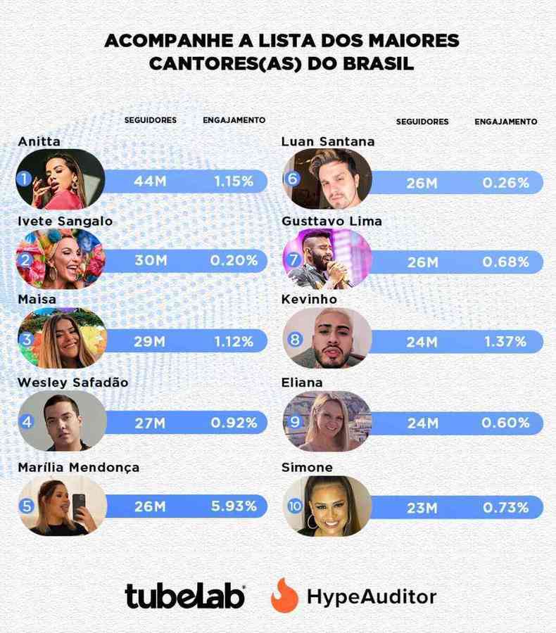 Brasileiros estão na lista dos artistas mais ouvidos do mundo no