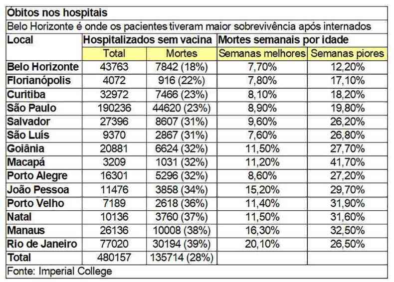 Tabela mostra que Belo Horizonte tem a menor taxa de mortes hospitalares por COVID-19