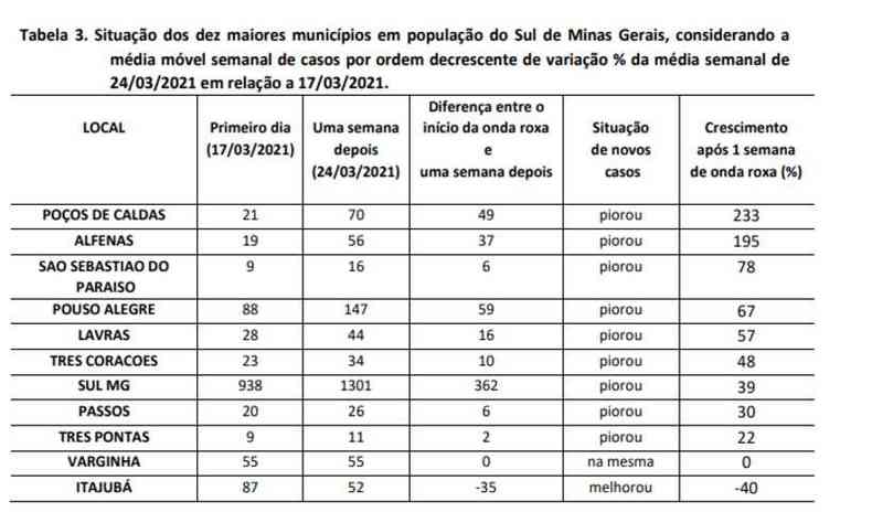 Pesquisa analisou 10 cidades mais populosas do Sul de Minas(foto: Reproduo pesquisa)