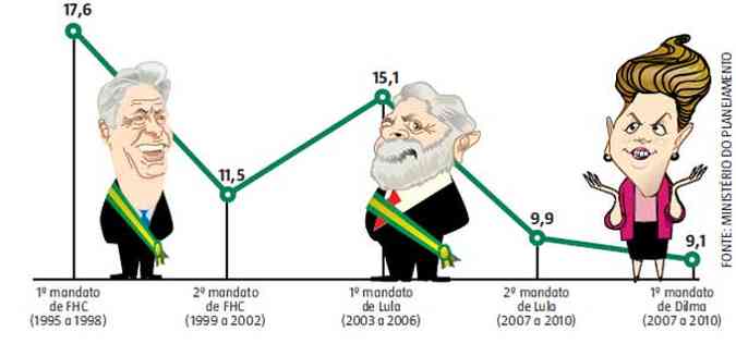 Mdia de aumento do salrio mnimo por governo 