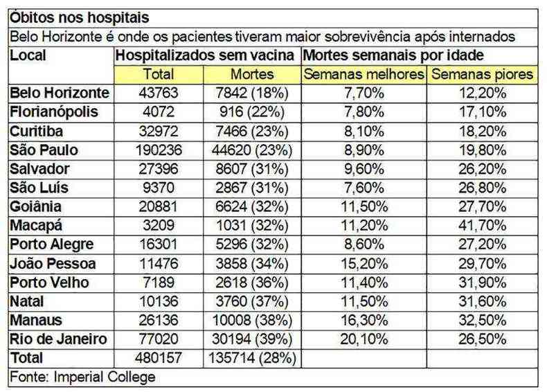 Tabela mostra mortalidade hospitalar da COVID-19 nas capitais brasileiras