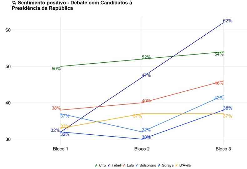 Gráfico que mostra desempenho dos candidatos ao longo dos debates