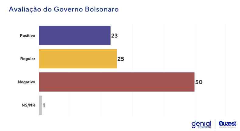 Pesquisa Quaest/Genial, divulgada nesta sexta-feira (18/3)