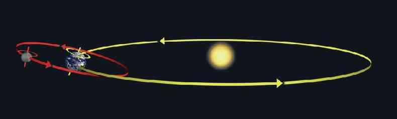 Ilustrao da Terra girando em seu eixo e em sua rbita ao redor do Sol