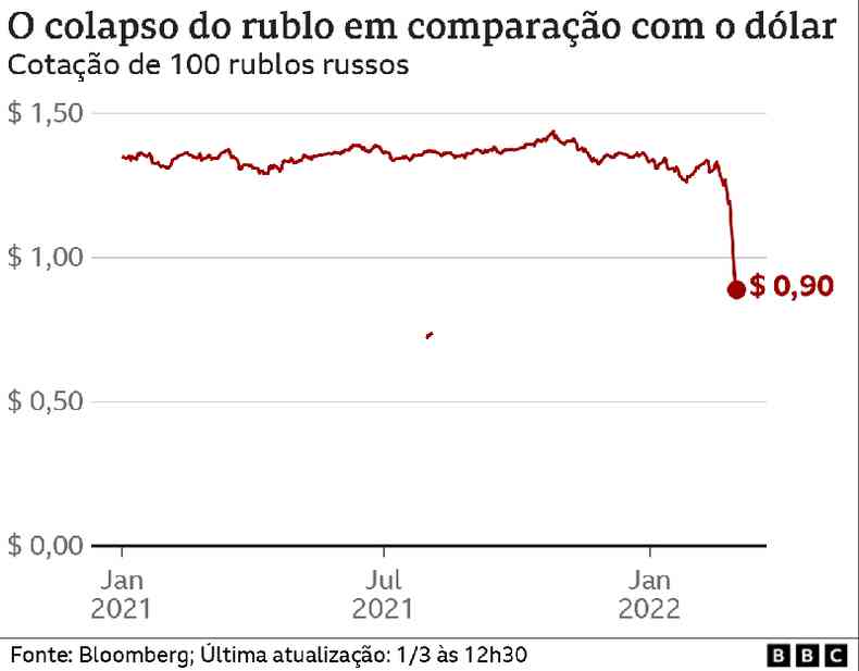 Colapso do rublo em comparao com o dlar