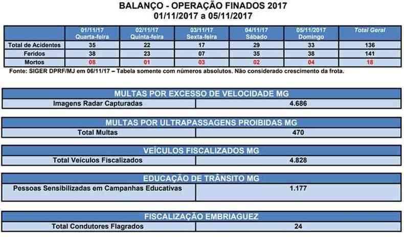 Nmeros da PRF apontam para feriado violento e abuso dos motoristas(foto: Fonte PRF/MG)
