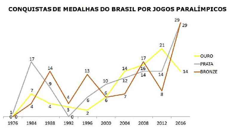 Nos anos 2000, desempenho do Brasil colocou pas entre as potncias paralmpicas(foto: CPB)