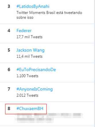#ChuvaemBH nos Trending Topics(foto: Reproduo da internet/Tweetdeck)