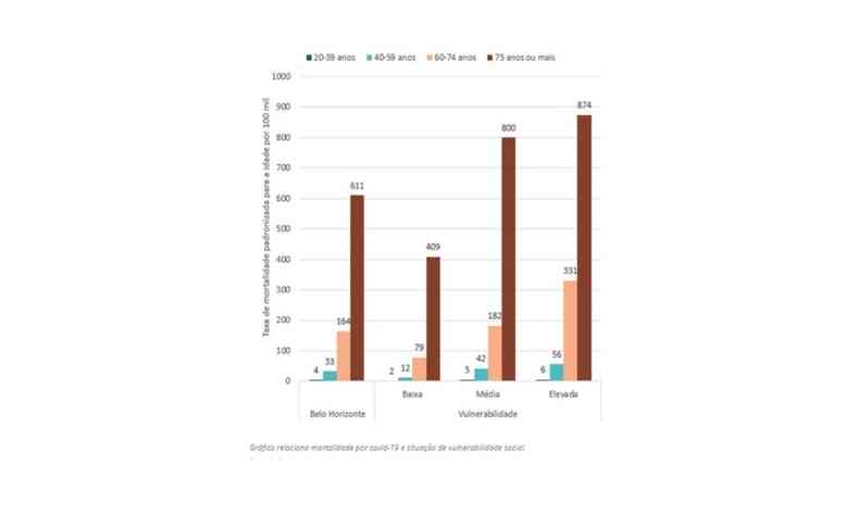 Grfico relaciona mortalidade por covid-19 e situao de vulnerabilidade social(foto: Reproduo/UFMG )
