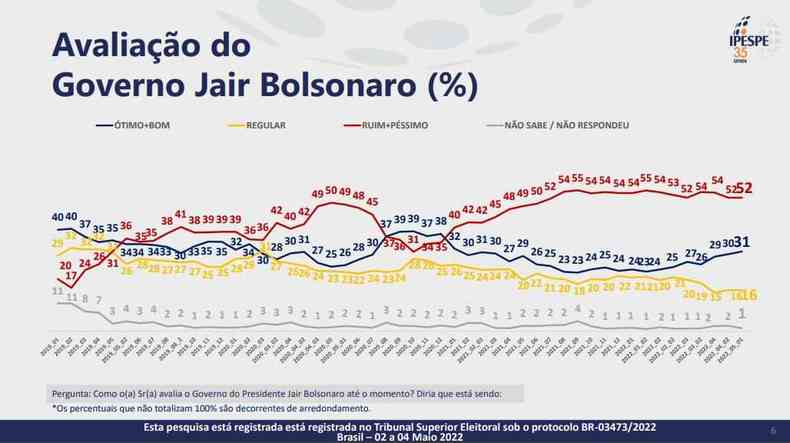 Pesquisa Ipespe/XP divulgada nesta sexta-feira (6/5)