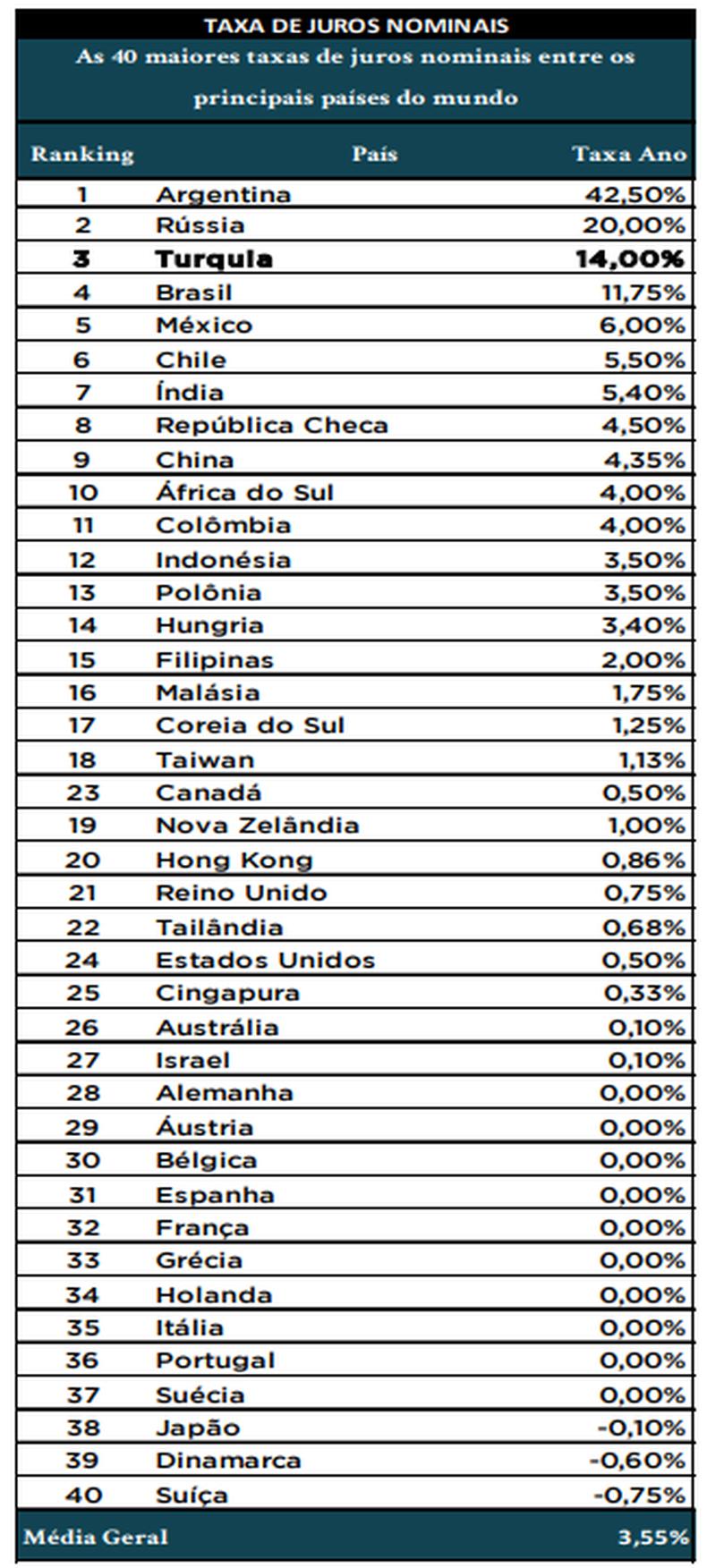 (foto: Infinity Asset) Tabela mostra ranking de juros nominais em 40 países