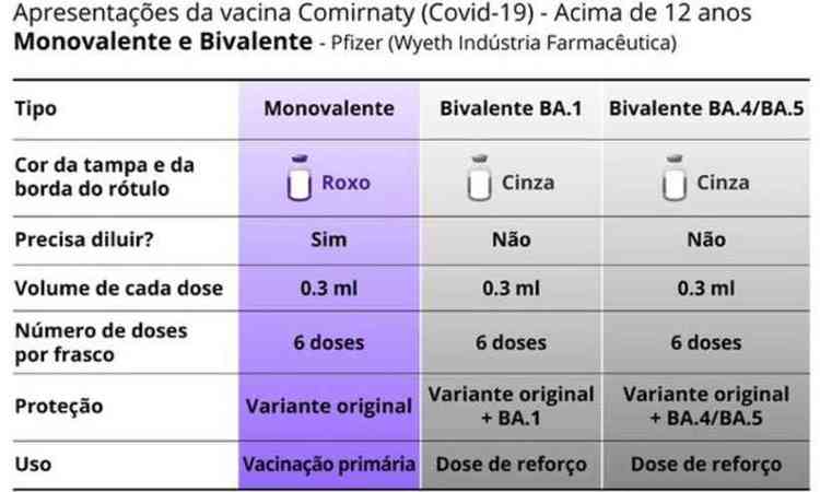 ilustrao de quadro das vacinas bivalente e monovalente