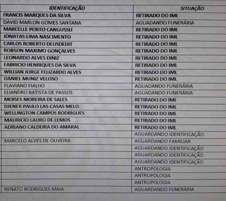 ltima lista de vtimas identificadas foi publicada pela Polcia Civil s 20h42 de domingo(foto: Polcia Civil/Divulgao)