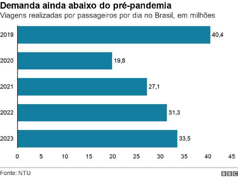 Grfico de linhas mostra demanda por nibus urbanos no Brasil entre 2019 e 2023