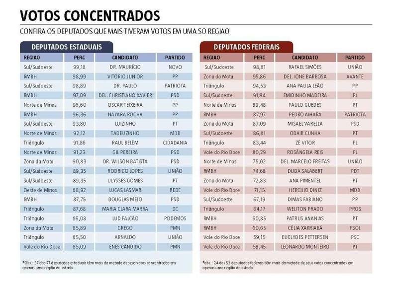 Parlamentares mineiros que mais concentram votos em uma nica regio