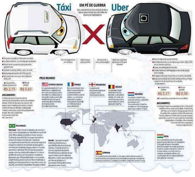 Veja caractersticas dos servios e txi e Uber e argumentos dos dois lados na disputa por passageiros(foto: Arte EM)