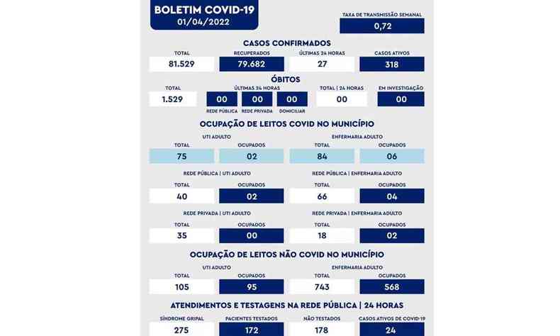 ltimo boletim epidemiolgico da COVID-19, em Uberaba, divulgado na noite de ontem (1/4)