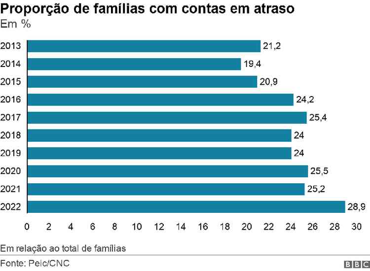 Grfico de barras mostra proporo de famlias com contas em atraso de 2013 a 2022