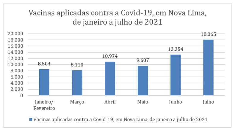 O municpio da regio metropolitana de Belo Horizonte aplicou 68.514 doses do imunizante (foto: Prefeitura de Nova Lima/Divulgao )