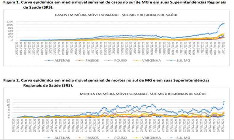 Dados apontam evoluo da pandemia no Sul de Minas(foto: Unifal/divulgao)