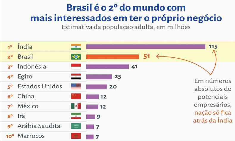 Grfico de barras lateral demonstrando que o Brasil est atrs apenas da ndia, e depois seguido de Indonsia, Egito, Estados Unidos, China, Mxico, Ir, Arbia Saudita, Marrocos.