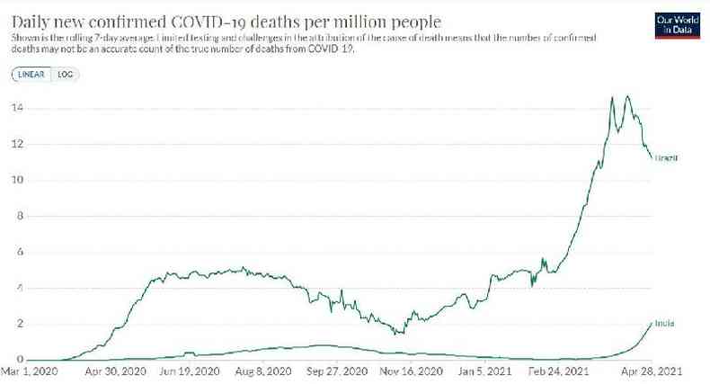 Grfico mostra mortes dirias por 1 milho de habitantes no Brasil e na ndia(foto: Our World in Data)