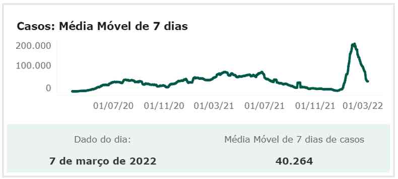 Mdia mvel de casos por covid no Brasil