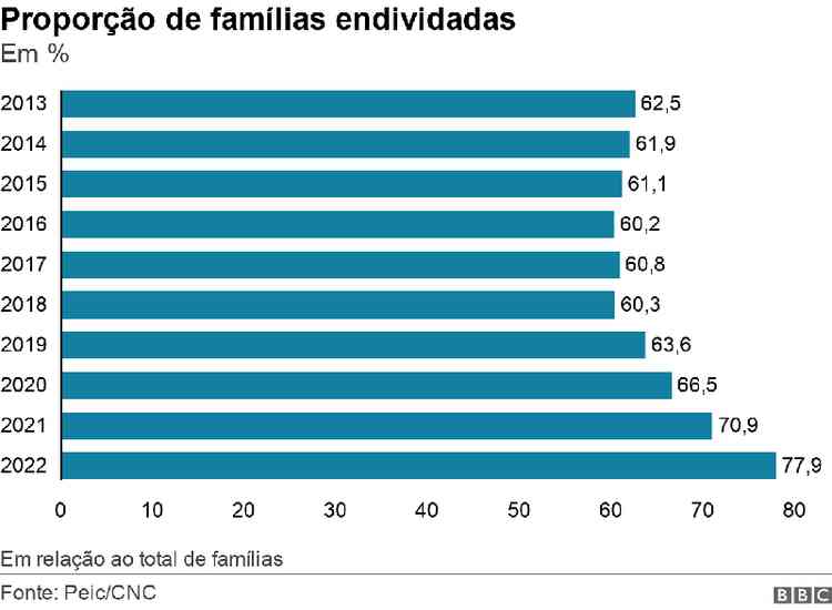 Grfico de barras mostra proporo de famlias endividadas de 2013 a 2022