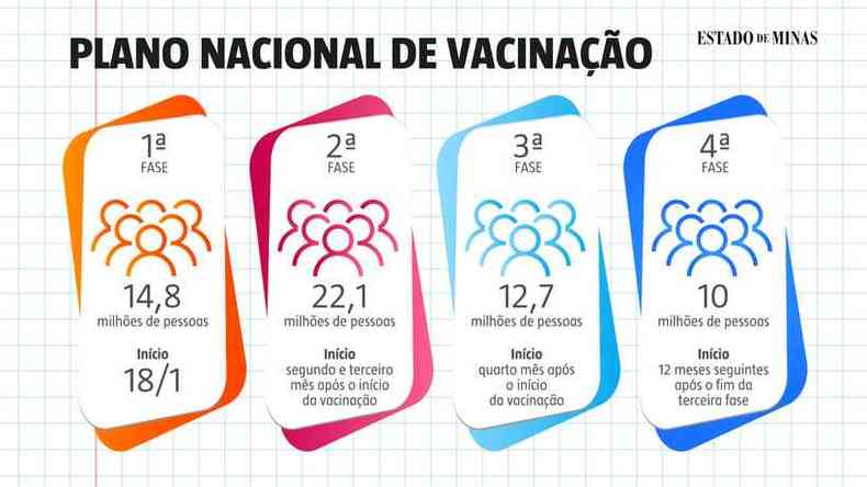 Plano Nacional de Vacinao  dividido em quatro etapas para contemplar grupos prioritrios(foto: Arte/Hudson Franco)