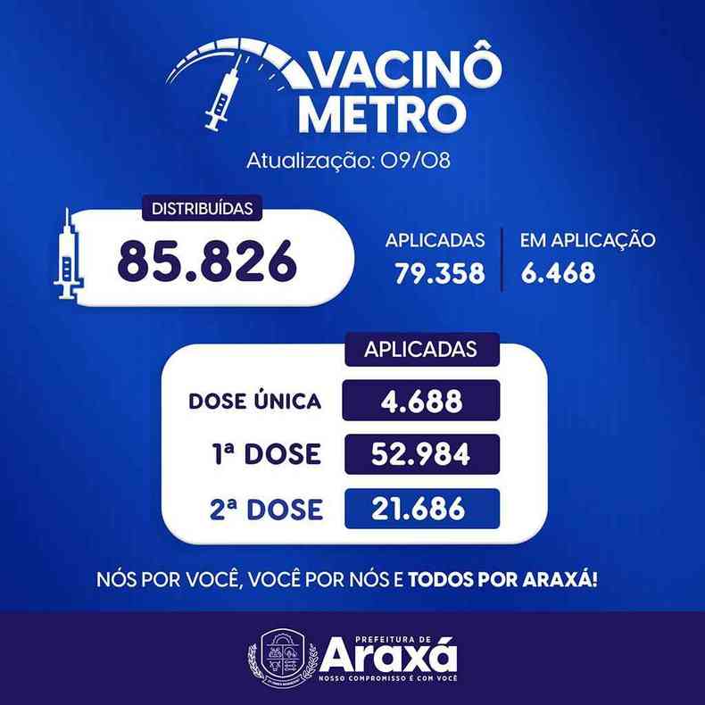 Vacinmetro de Arax, atualizado em 9/8(foto: Prefeitura de Arax / Divulgao)