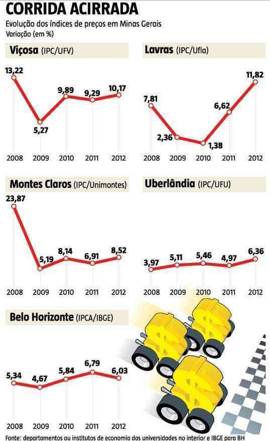 Custo de vida no interior já é maior que em BH Economia Estado de Minas Custo de vida no interior já é maior que em BH Economia Estado de Minas
