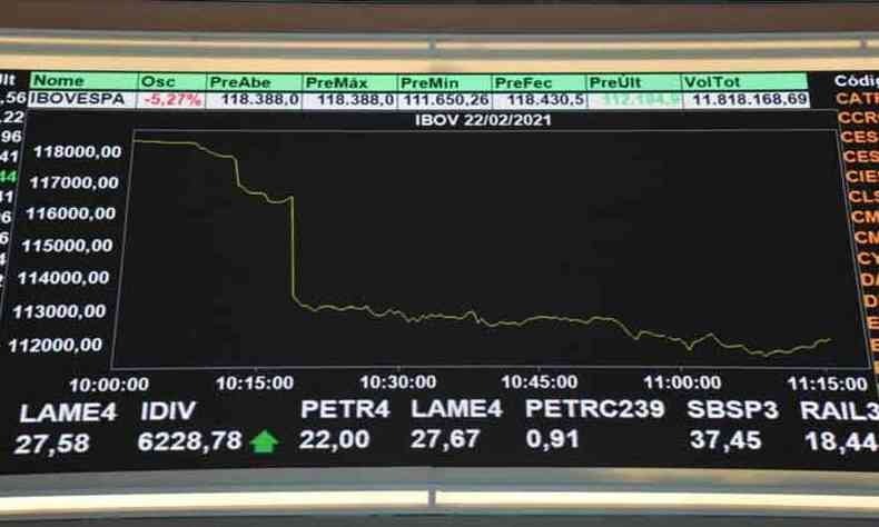 Os papis da companhia desabaram 20%, levando a perdas de R$ 102 bilhes em valor de mercado. Nessa tera-feira (23/02), tiveram alta de 12% (foto: Nelson Almeida/AFP)