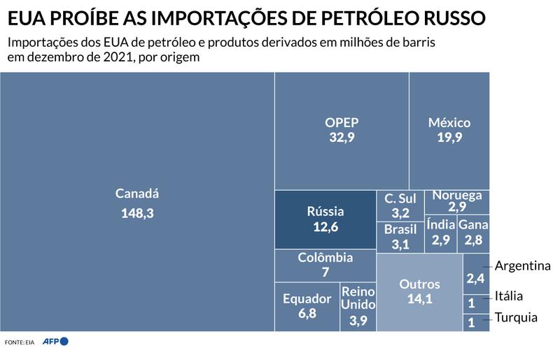 EUA probe a importao de petrleo